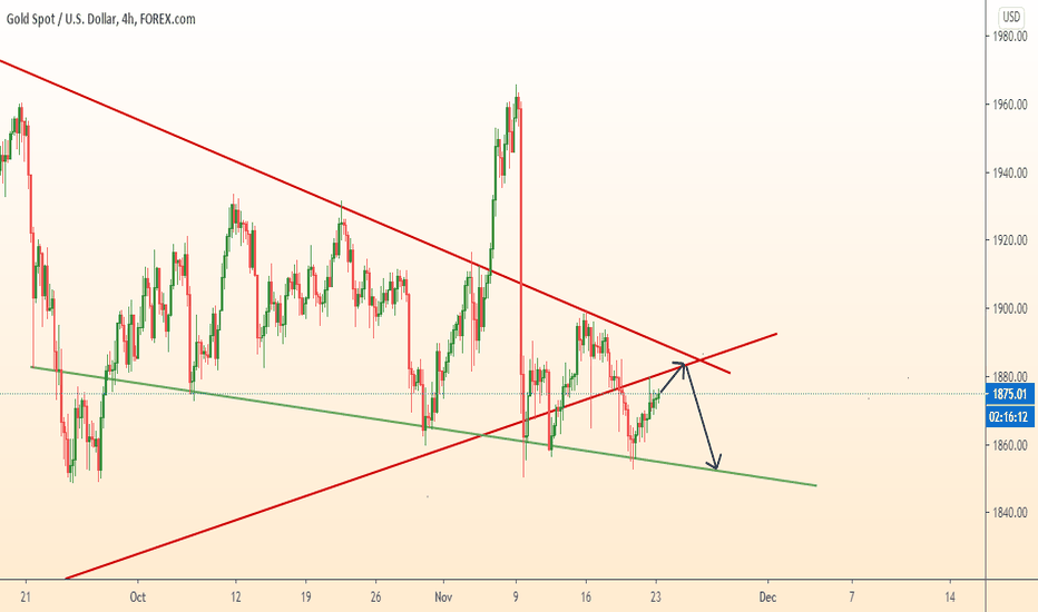 GOLD finishing growth and start falling