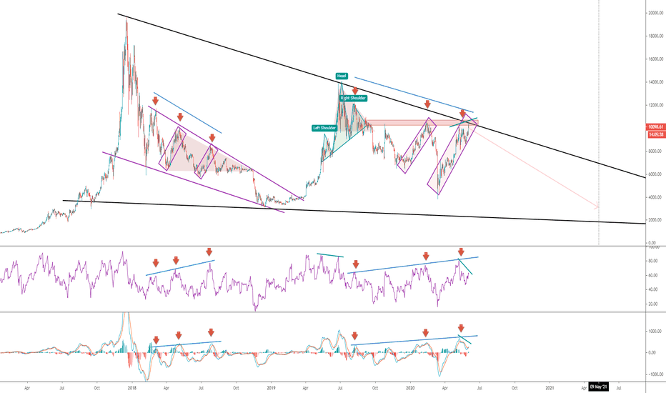 BTC: Breakout Or Breakdown