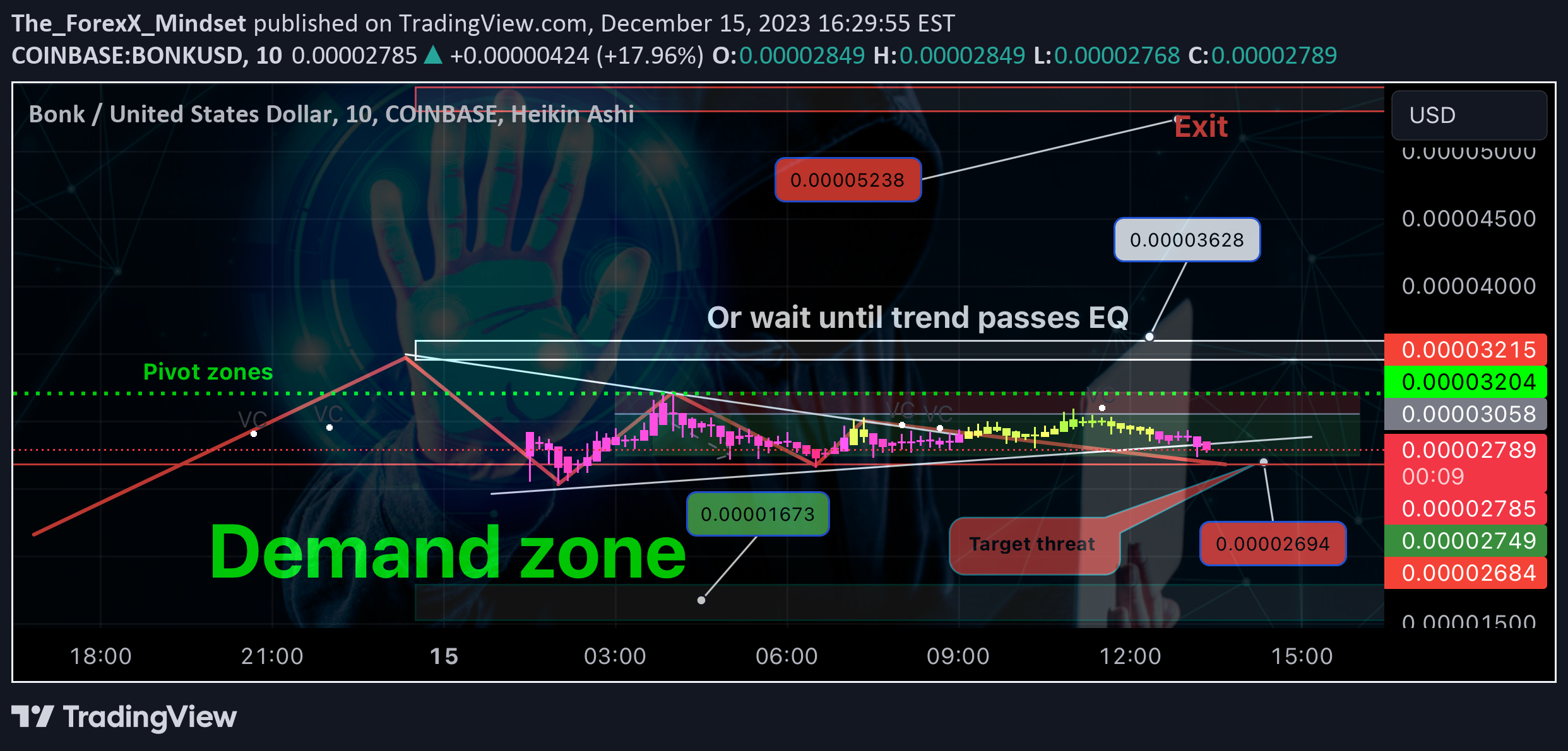 COINBASE:BONKUSD Idea Chart Image by The_ForexX_Mindset