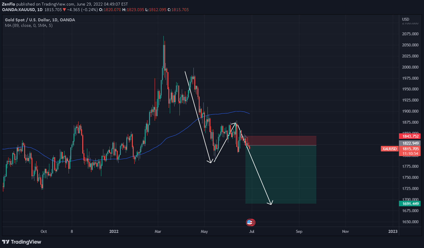 OANDA:XAUUSD Idea Chart Image by ZenFlo