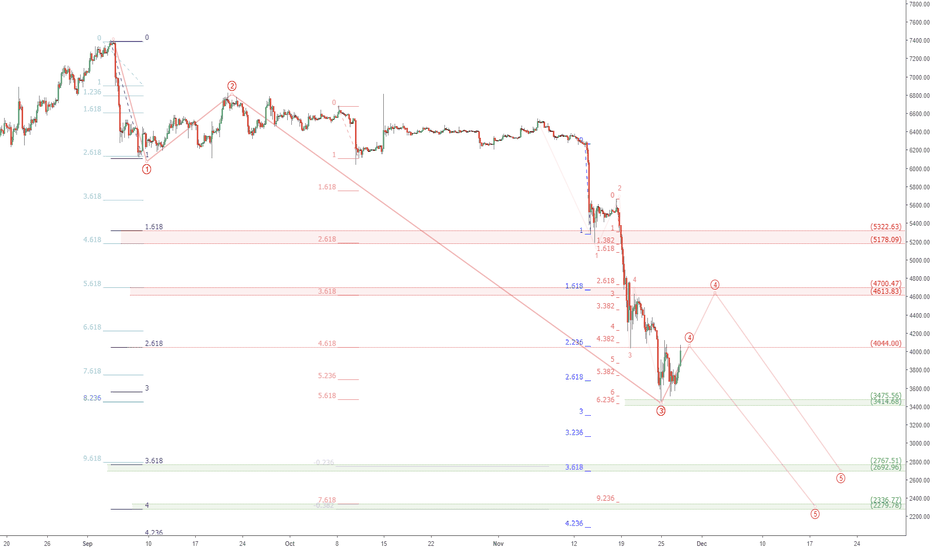 BTCUSD bounce UPDATE: Bitcoin bottomed or one more dip to come?