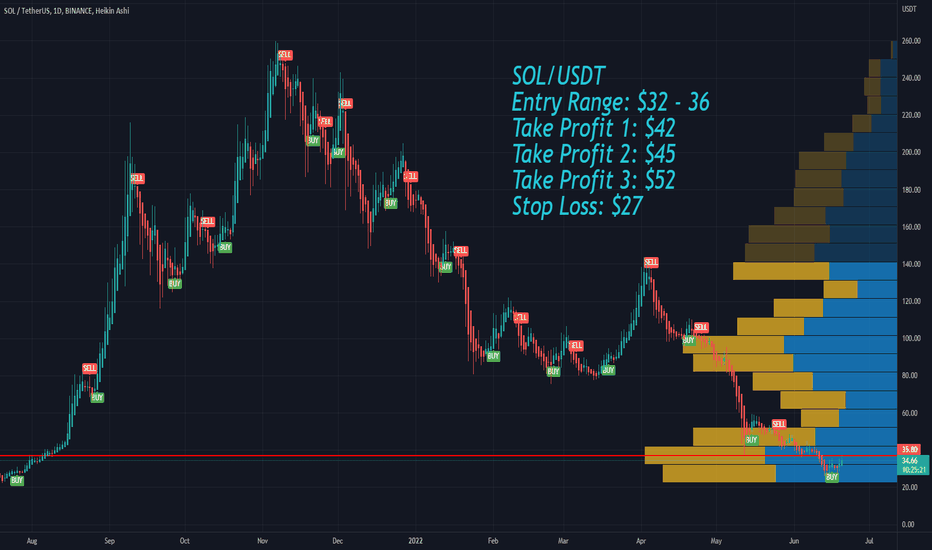 Solana SOL Entry Range, Take Profit and Stop Loss