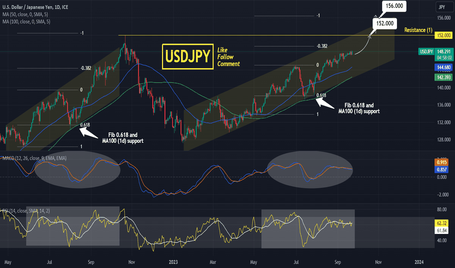 USDJPY is extending the long term rally.