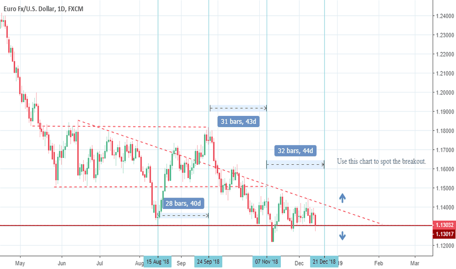 EURUSD December Outlook