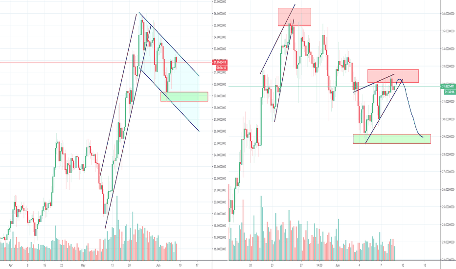 BNB's big rally coming to an end now? Part 2