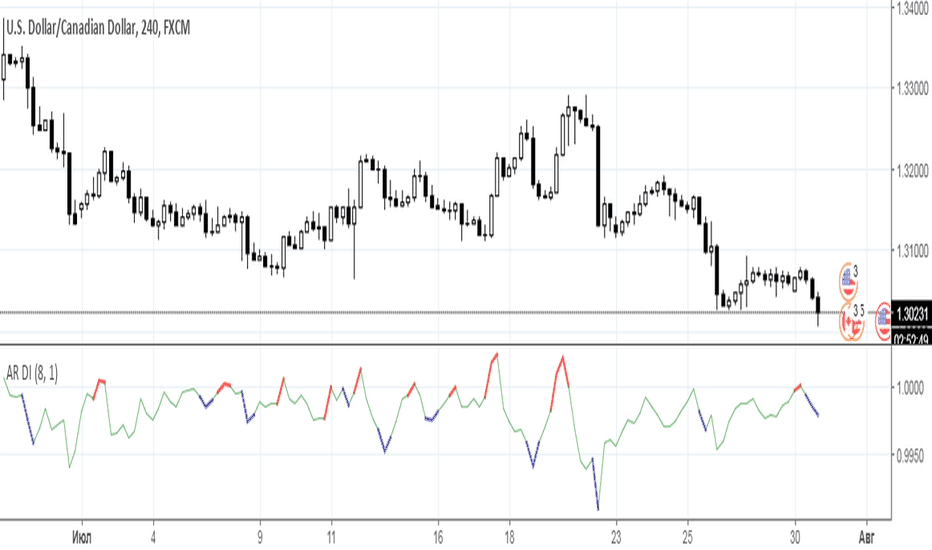 Auto Regression Divergence Indicator (ARDI) 