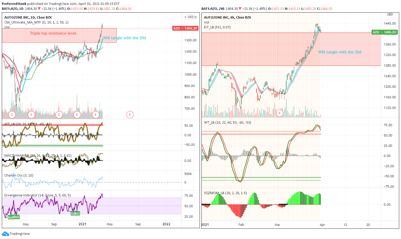 NYSE:AZO Idea Chart Image by PreferredStonk
