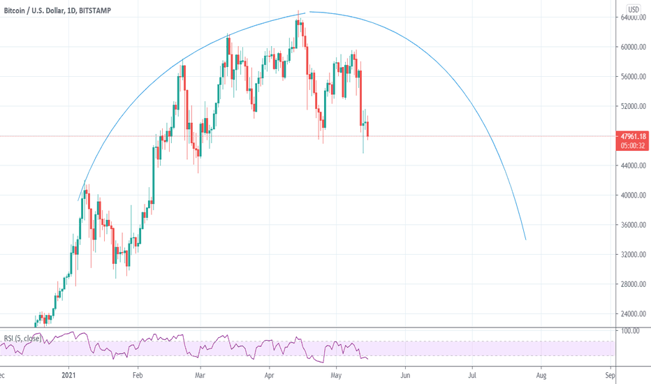 BTCUSD