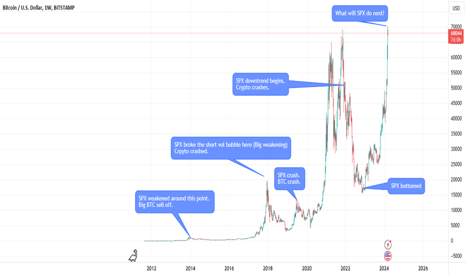 The Risk On/Off Correlation Between SPX and BTC.