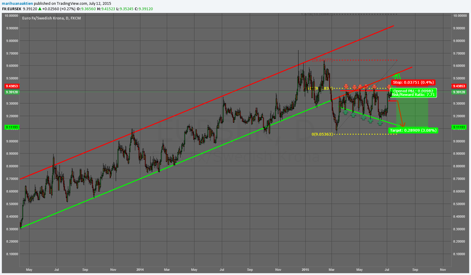 FX:EURSEK Idea Chart Image by The_Cannalyst