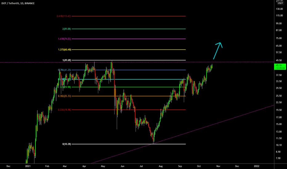 🔥 DOT Almost New ATH: Fibonacci Targets