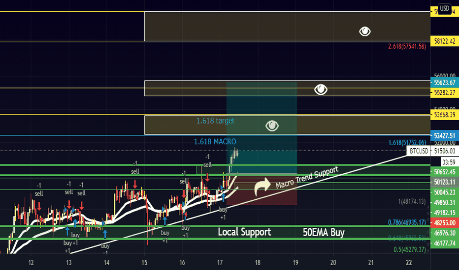 BTCUSD: Long on Fib extension 