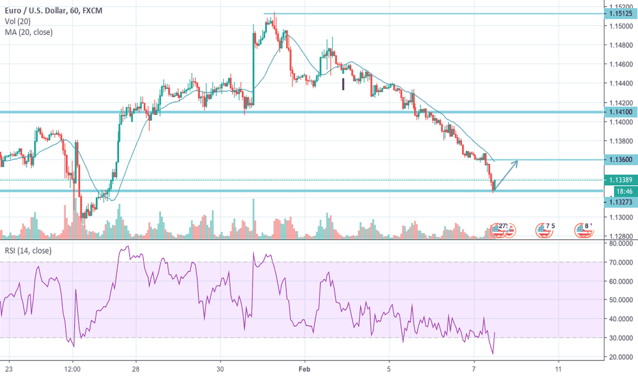 EURUSD rebound