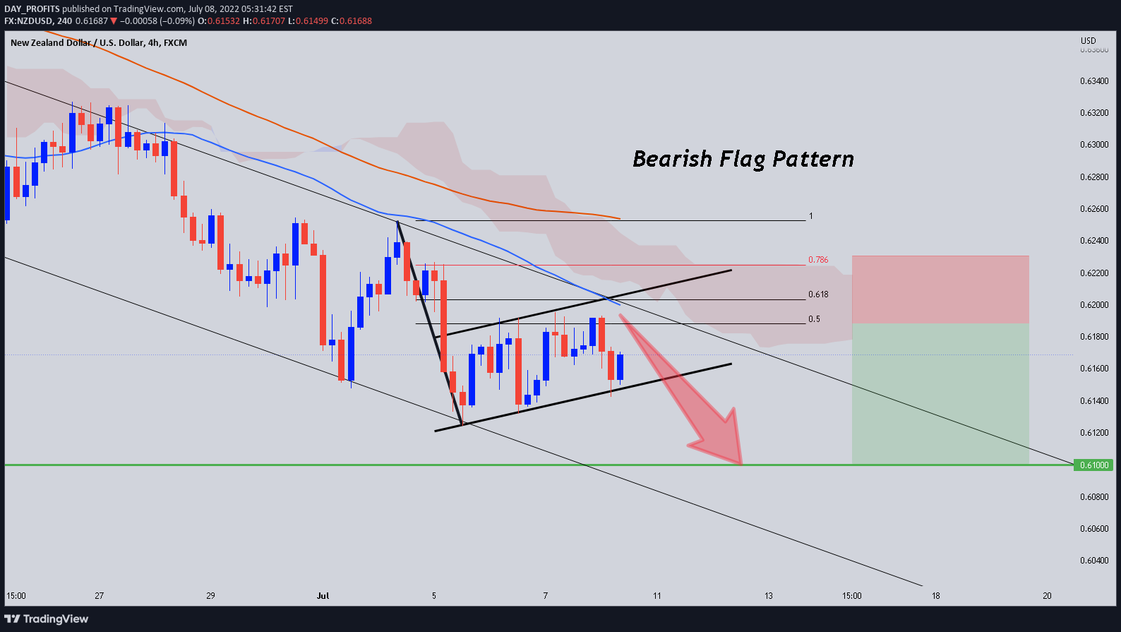 FX:NZDUSD Idea Chart Image by DAY_PROFITS