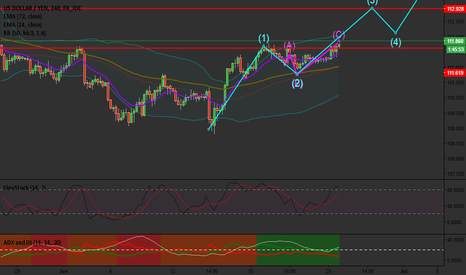 USDJPY Beautiful Buy Setup