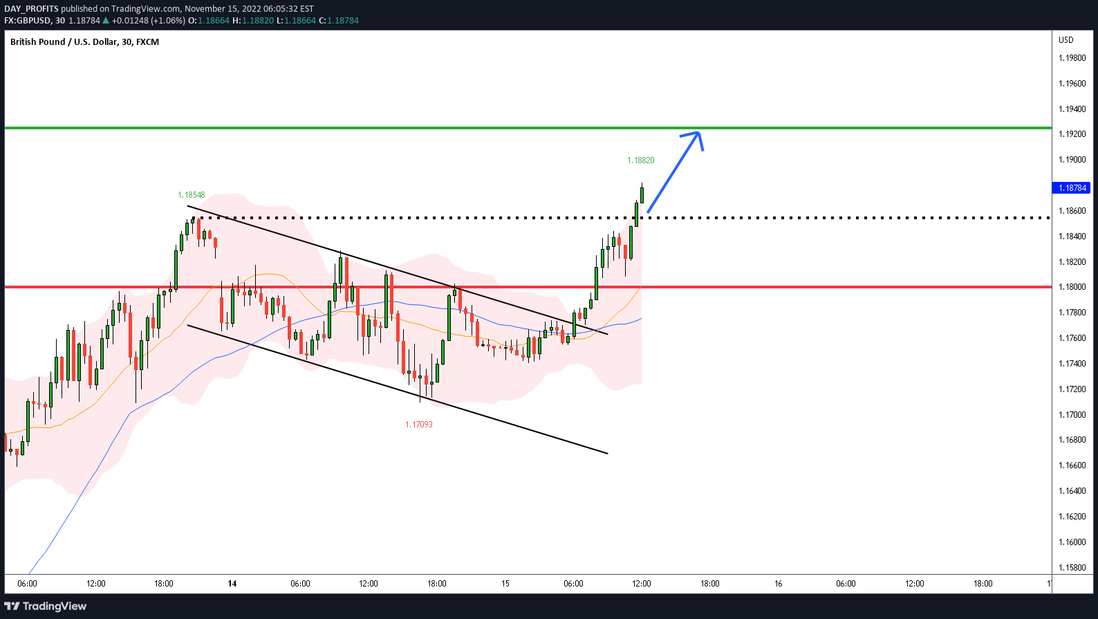 FX:GBPUSD Idea Chart Image by DAY_PROFITS