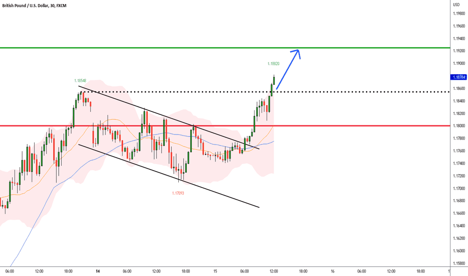 GBP/USD:BUY From Break Resistance LONG Scenario