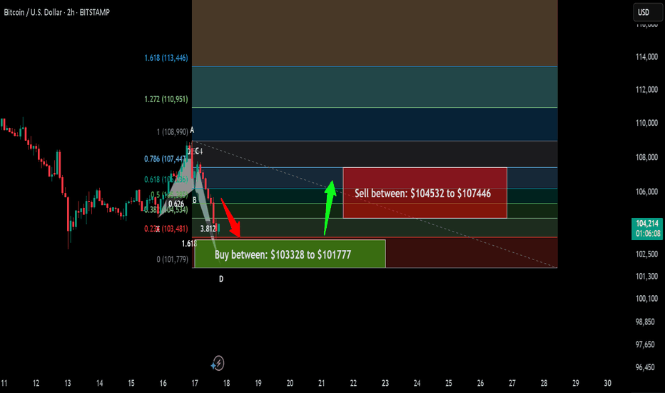 Trade Signal | Bitcoin (BTC) a setup for the next pump