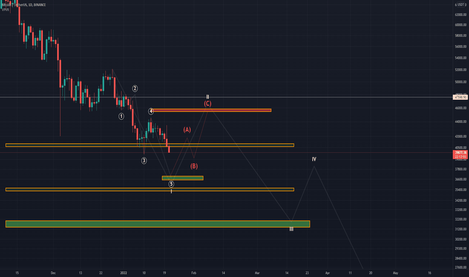 Bearish outlook on BTC analysis