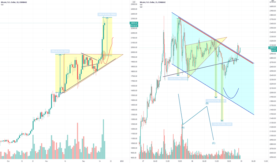 Bitcoin Bull Flag Triangle Target 22.000, Part 7