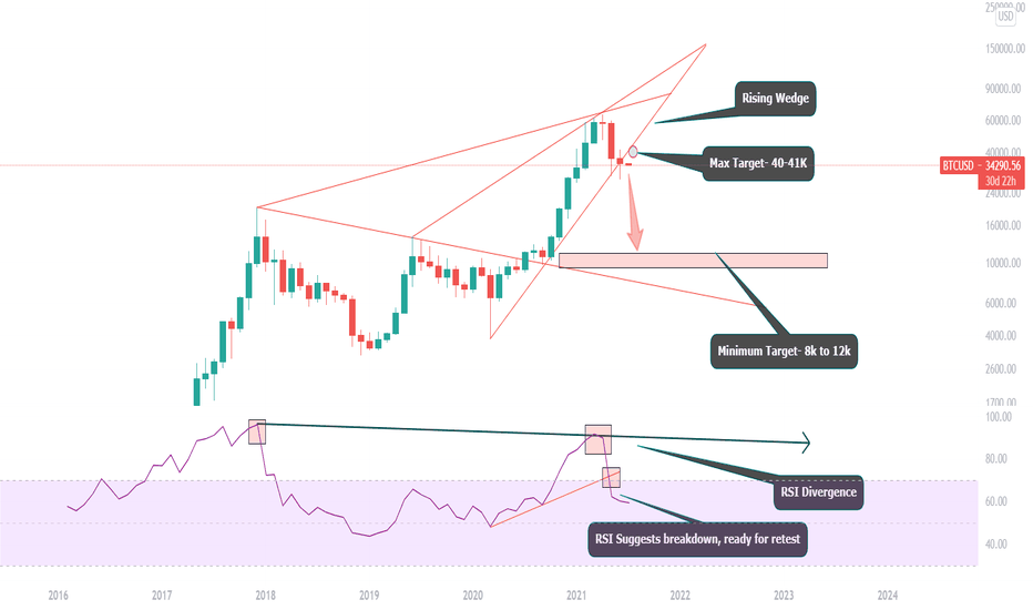 Bitcoin Maximum and Minimum target right now