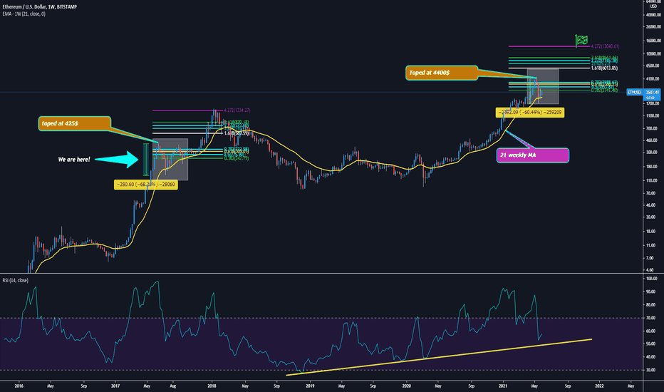 ETHUSDT zooming out long term out look!