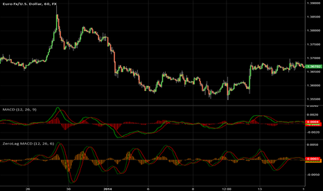 ZeroLag Macd