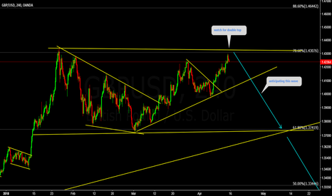 GBPUSD Watch for double top for sell 