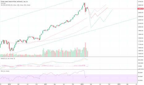 Dow Jones Correction Possibilties
