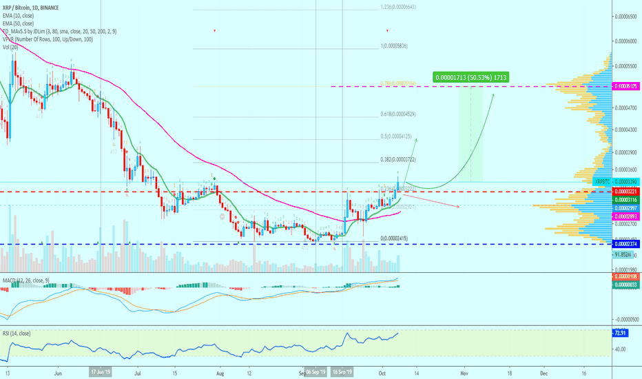 Can Grow 50%+ | Ripple Gains Momentum vs Bitcoin