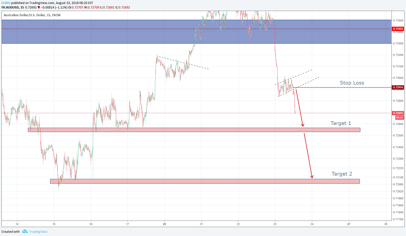 FX:AUDUSD Idea Chart Image by ELWQ
