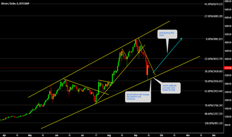 BTCUSD Buy the pullback 