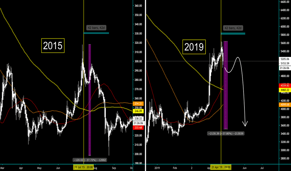 BITCOIN / USD - WILL HISTORY REPEAT ITSELF? - CryptoManiac101