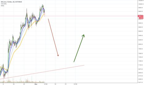 BTCUSD Bitcoin Opportunity to buy in mid-May - Get ready!