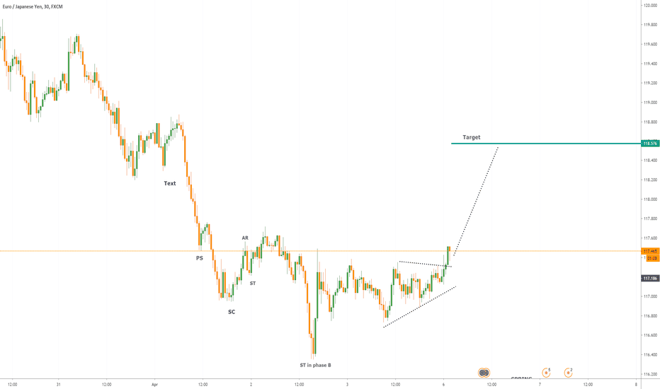 EURJPY BUY WYCKOFF ACCUMULATION