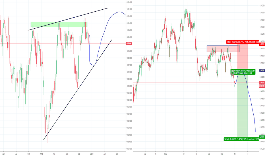 Trading waves inside the Bearish Wedge 