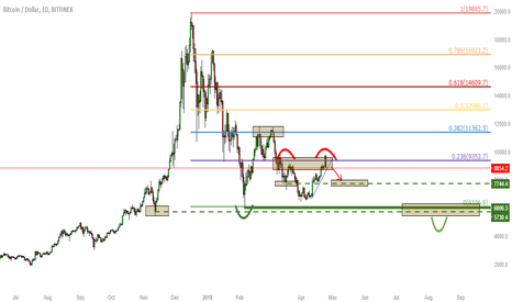 BTC SCENARIO