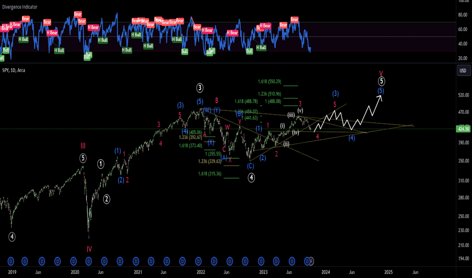 $SPY $SPX completing cycle (V)? Too much FUD??