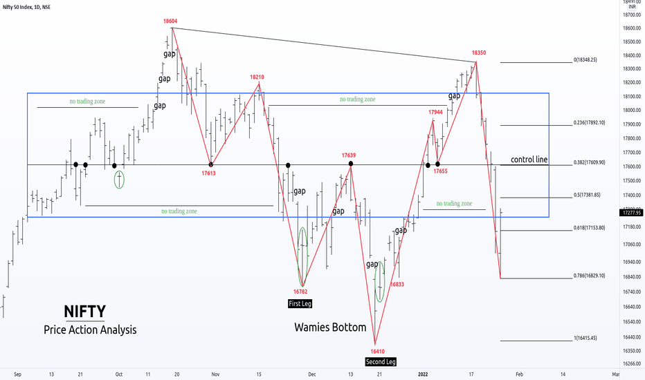 Nifty Outlook: Is This The End Of The Bull Market?