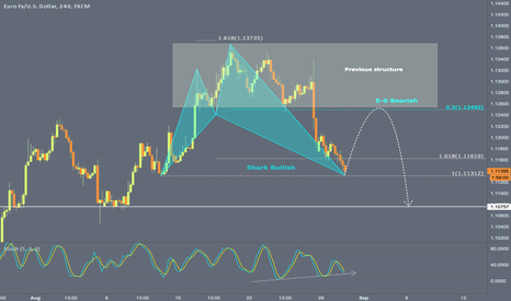 H4 Shark Bullish / Stoch Divergence
