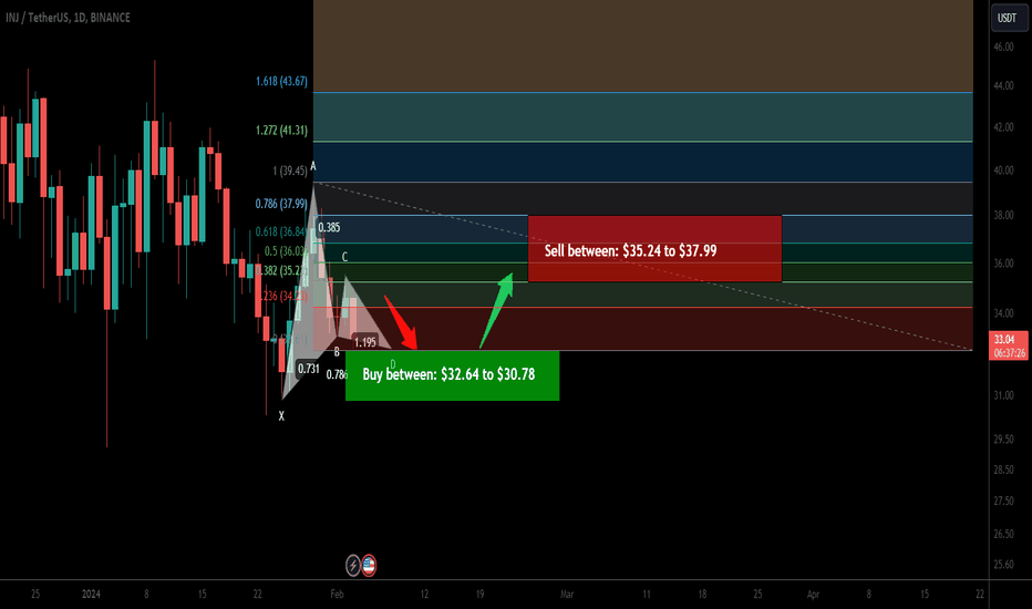 Trade signal | Injective Protocol (INJ) setup for upto 23% pump