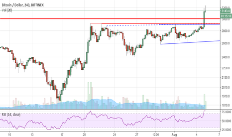 BTCUSD - BitFinex Driven Breakout - Analysis Article