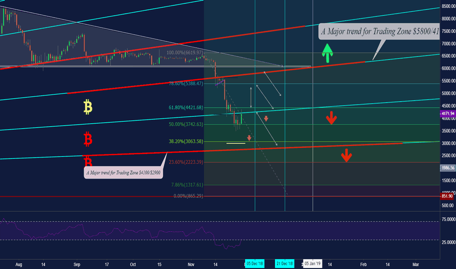 #BTC What the next? Is that was the bottom? to moon now!!