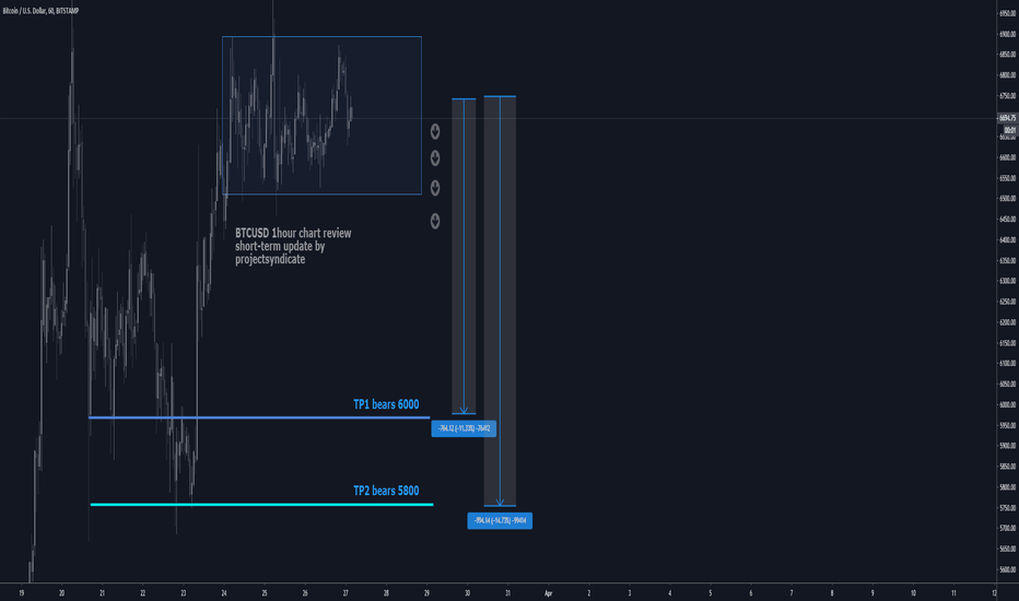 BTCUSD short-term update TP 5800/6000 USD(NEW)