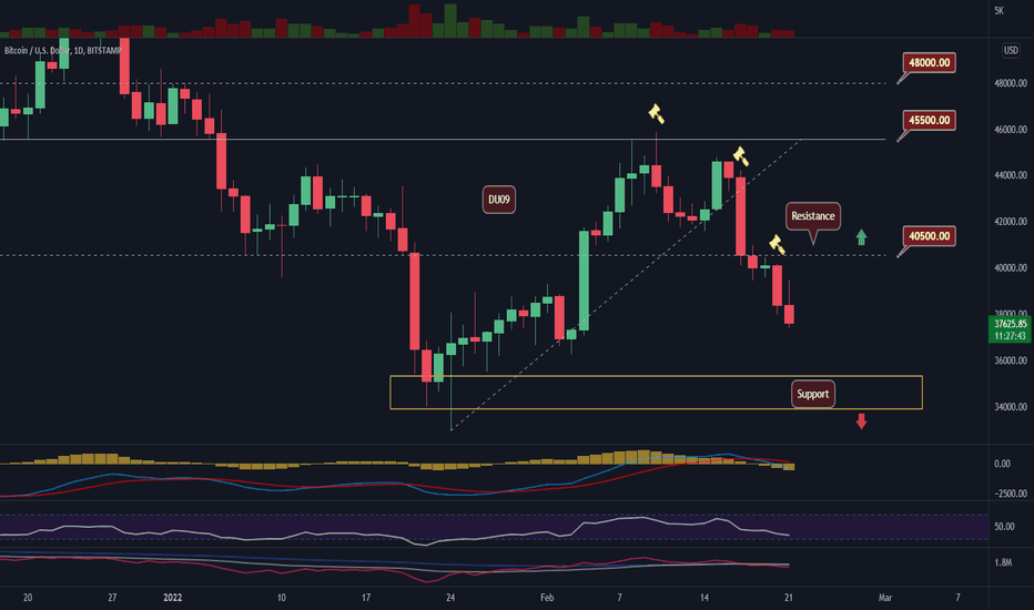 BTC/USD - The PAIN continues. $34k Next. 🚨