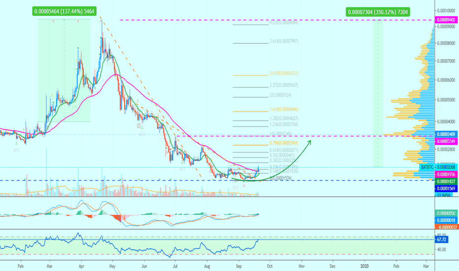 Basic Attention Token Gains Strength | 350%+ Another Winner
