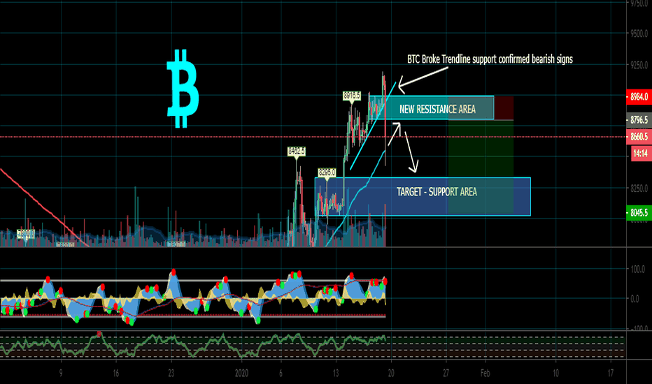 BTC massive Dumped next potential target 8330 - 8k region