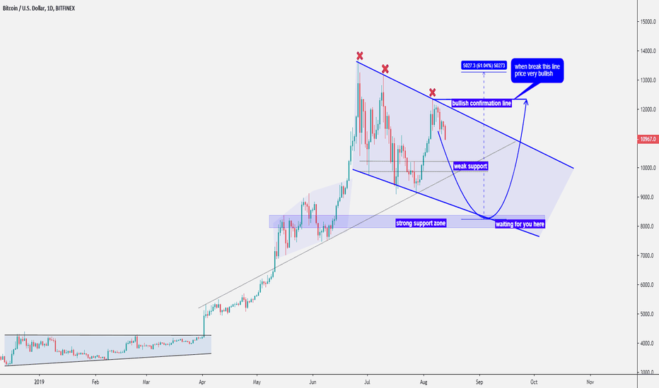 Bitcoin technical analysis (BTCUSD)