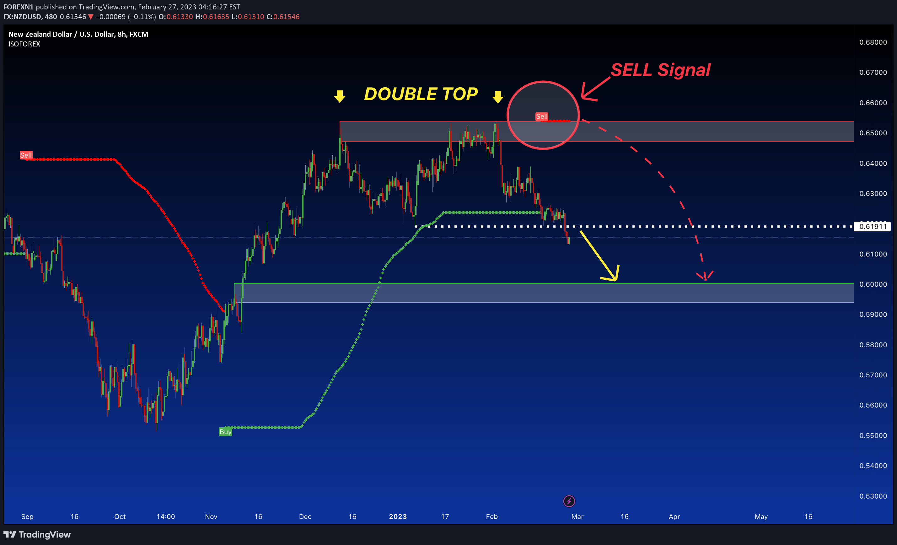 FX:NZDUSD Idea Chart Image by FOREXN1