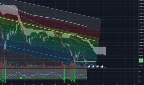 Double Bottom BTC 4hr